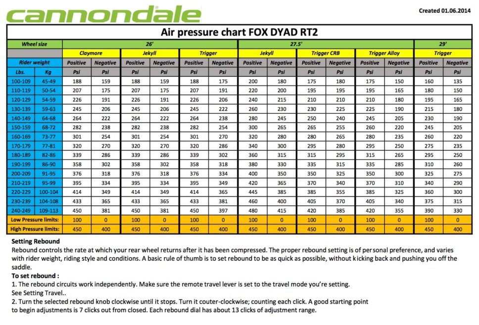 Fox Float Ctd Pressure Chart